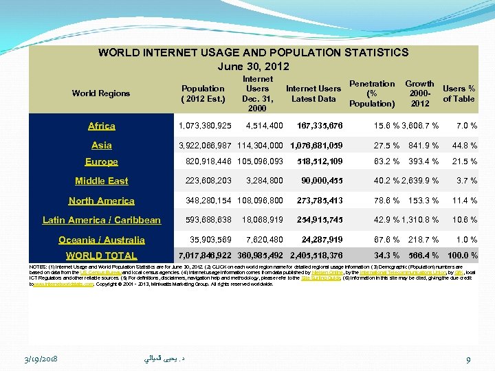 WORLD INTERNET USAGE AND POPULATION STATISTICS June 30, 2012 World Regions Population ( 2012