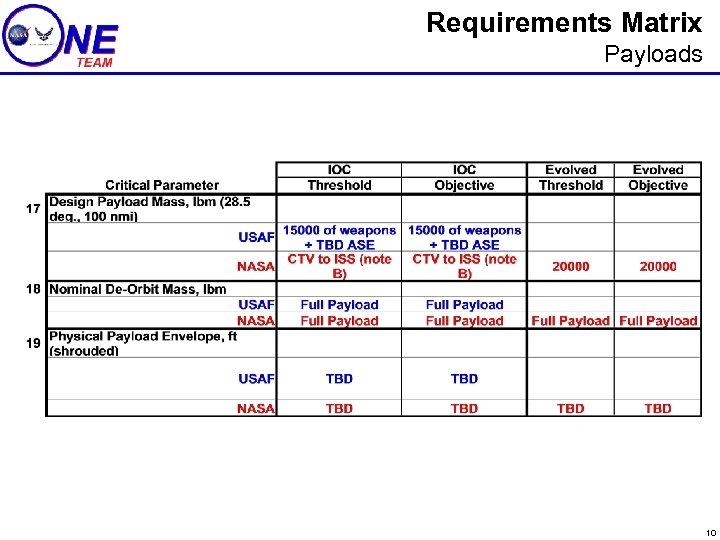 Requirements Matrix Payloads 10 