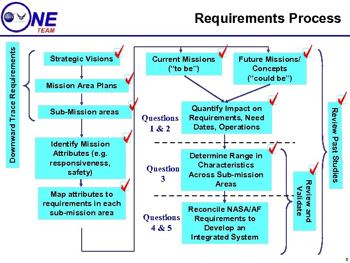 Strategic Visions Current Missions (“to be”) Mission Area Plans Sub-Mission areas Identify Mission Attributes