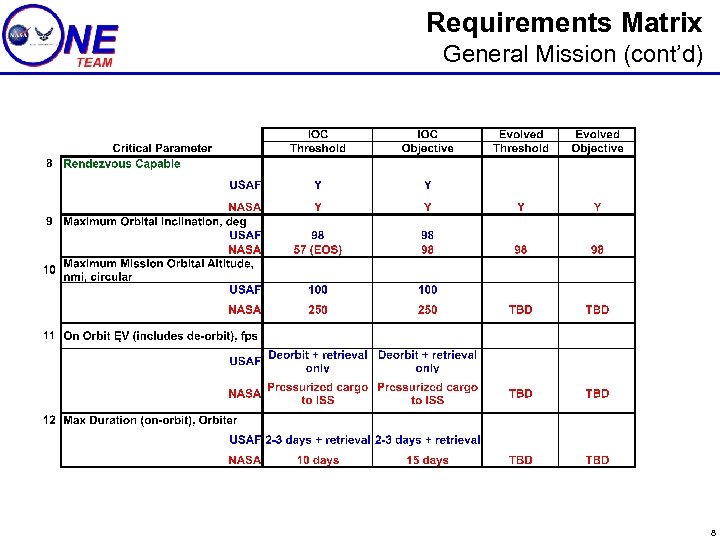Requirements Matrix General Mission (cont’d) 8 