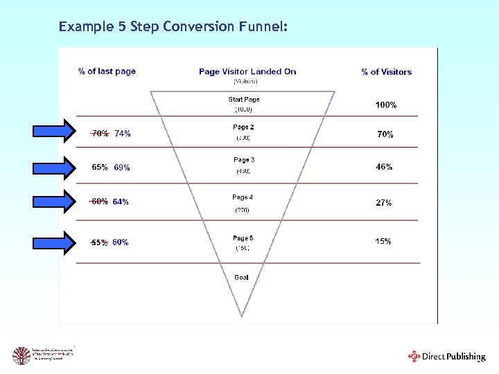 Example 5 Step Conversion Funnel: 