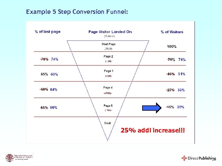 Example 5 Step Conversion Funnel: 25% addl increase!!! 