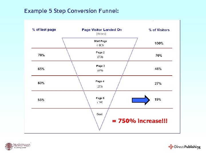 Example 5 Step Conversion Funnel: = 750% increase!!! 