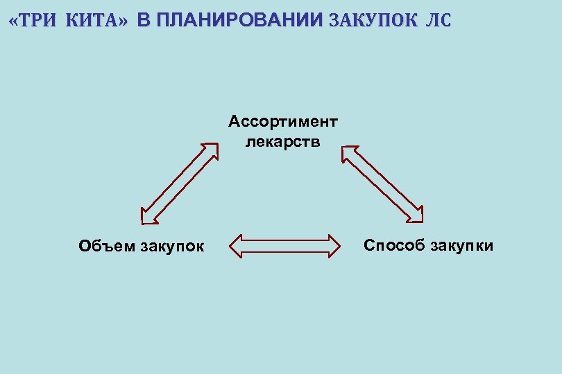  «ТРИ КИТА» В ПЛАНИРОВАНИИ ЗАКУПОК ЛС Ассортимент лекарств Объем закупок Способ закупки 