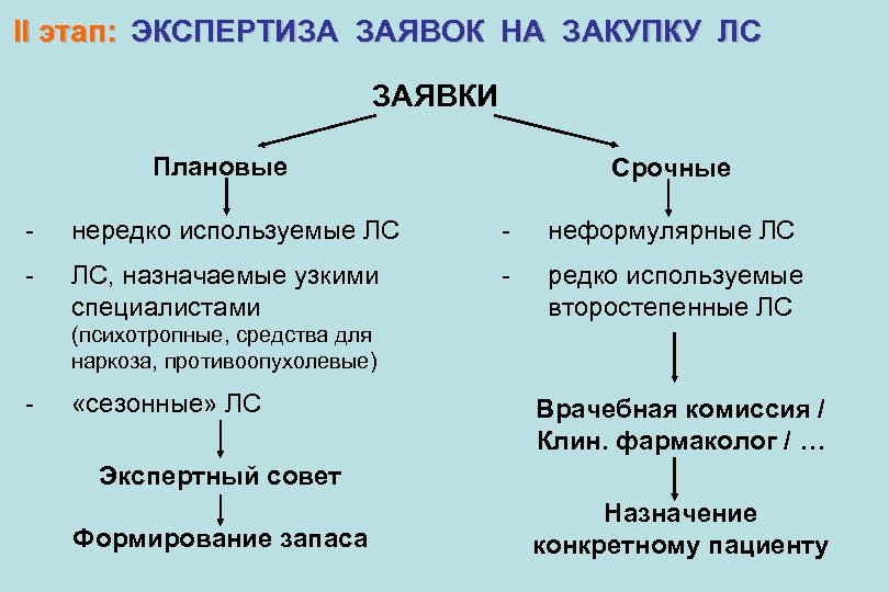 II этап: ЭКСПЕРТИЗА ЗАЯВОК НА ЗАКУПКУ ЛС ЗАЯВКИ Плановые Срочные - нередко используемые ЛС