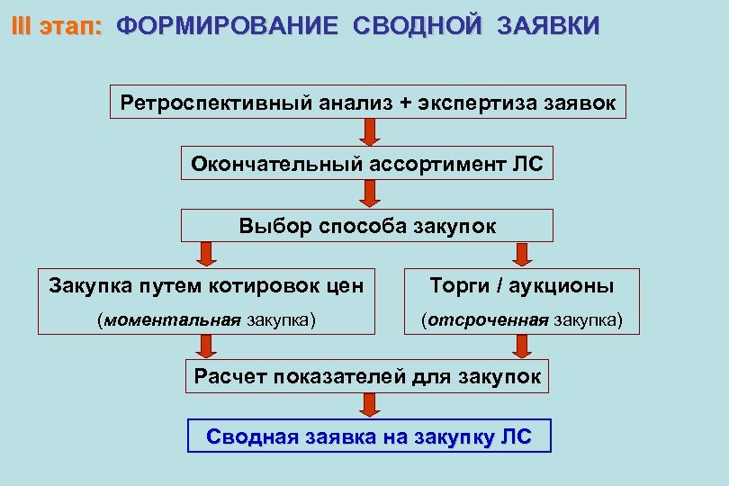 III этап: ФОРМИРОВАНИЕ СВОДНОЙ ЗАЯВКИ Ретроспективный анализ + экспертиза заявок Окончательный ассортимент ЛС Выбор