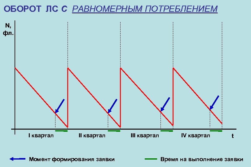 ОБОРОТ ЛС C РАВНОМЕРНЫМ ПОТРЕБЛЕНИЕМ N, фл. I квартал II квартал Момент формирования заявки