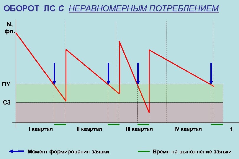 ОБОРОТ ЛС C НЕРАВНОМЕРНЫМ ПОТРЕБЛЕНИЕМ N, фл. ПУ СЗ I квартал II квартал Момент