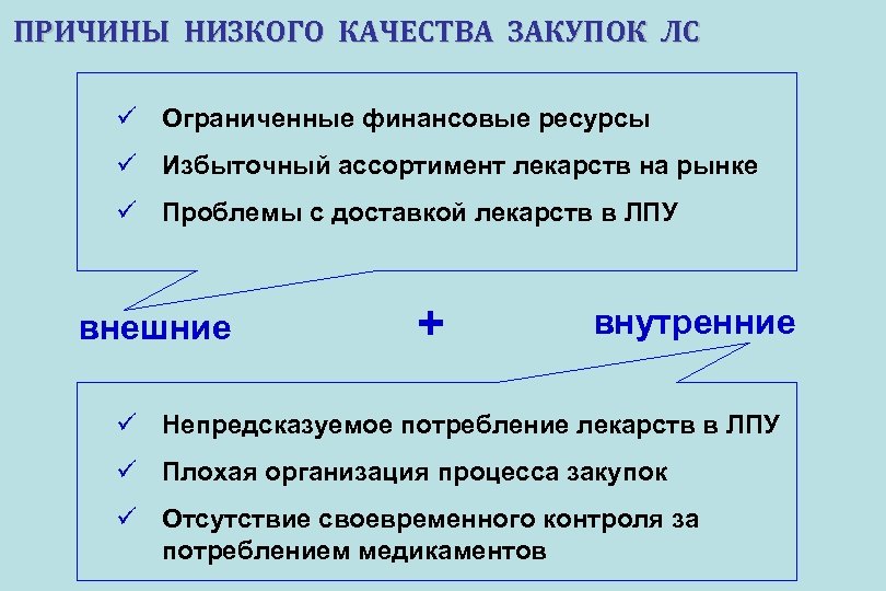 ПРИЧИНЫ НИЗКОГО КАЧЕСТВА ЗАКУПОК ЛС ü Ограниченные финансовые ресурсы ü Избыточный ассортимент лекарств на