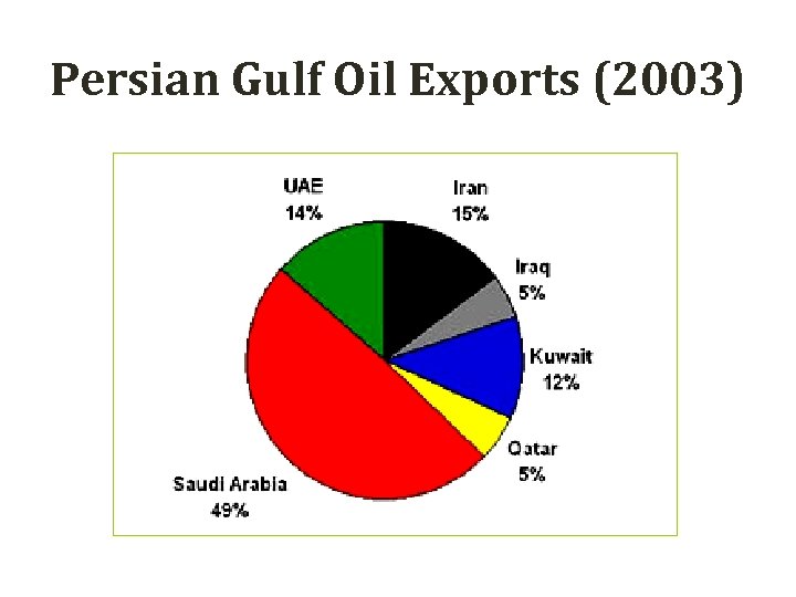 Persian Gulf Oil Exports (2003) 