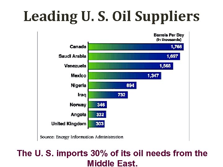 Leading U. S. Oil Suppliers The U. S. imports 30% of its oil needs