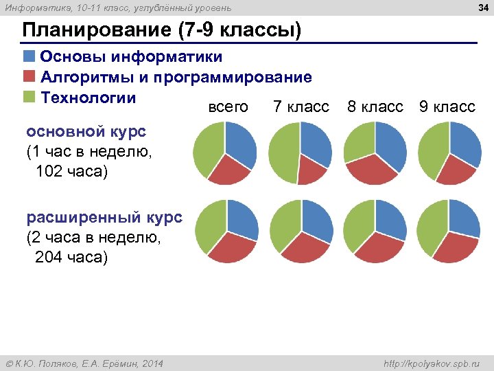 34 Информатика, 10 -11 класс, углублённый уровень Планирование (7 -9 классы) Основы информатики Алгоритмы