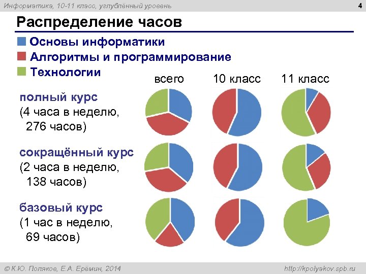 4 Информатика, 10 -11 класс, углублённый уровень Распределение часов Основы информатики Алгоритмы и программирование