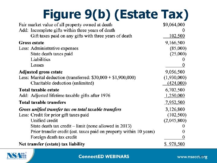 Figure 9(b) (Estate Tax) 107 