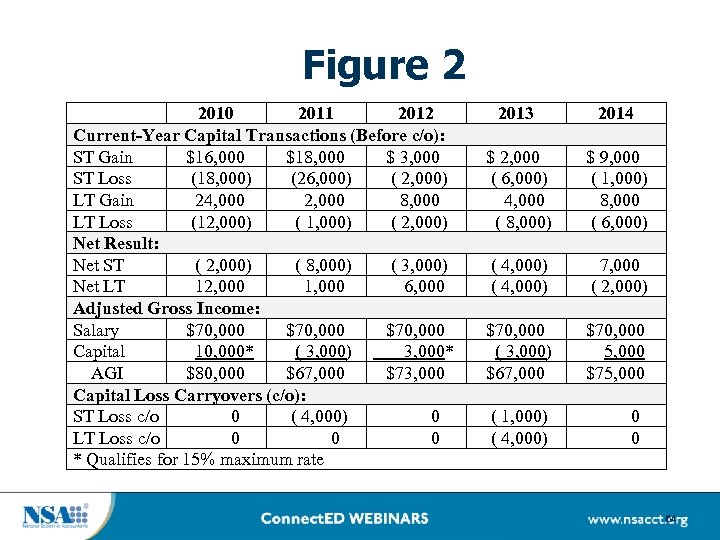 Figure 2 2010 2011 2012 Current-Year Capital Transactions (Before c/o): ST Gain $16, 000