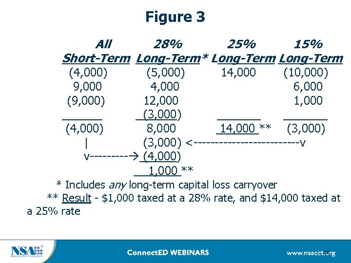 Figure 3 All 28% 25% 15% Short-Term Long-Term* Long-Term (4, 000) (5, 000) 14,