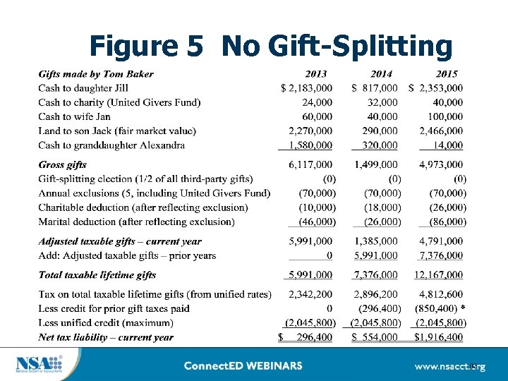 Figure 5 No Gift-Splitting 93 