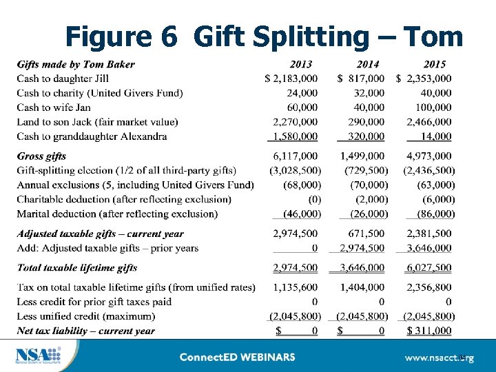 Figure 6 Gift Splitting – Tom 94 