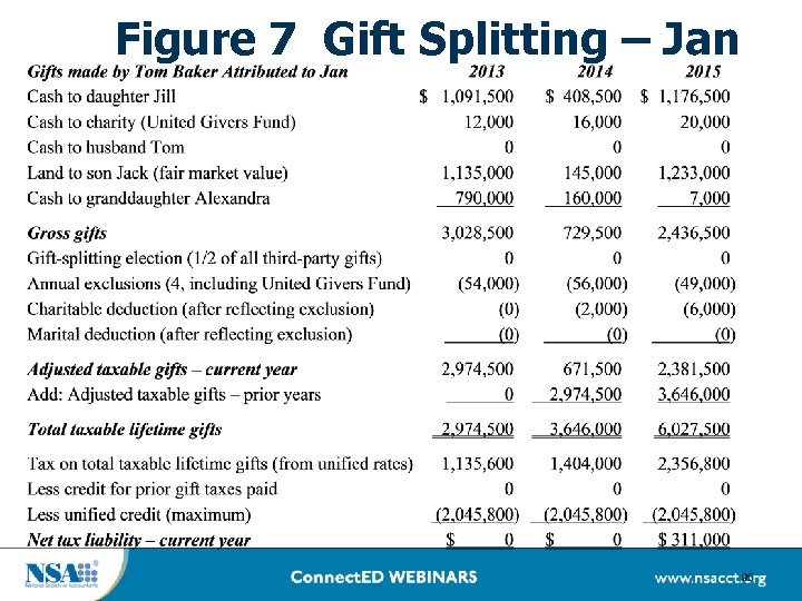 Figure 7 Gift Splitting – Jan 95 