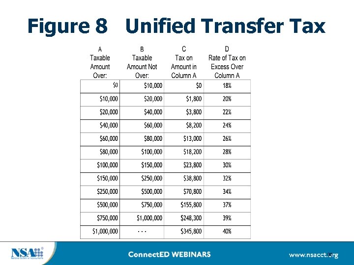 Figure 8 Unified Transfer Tax 96 