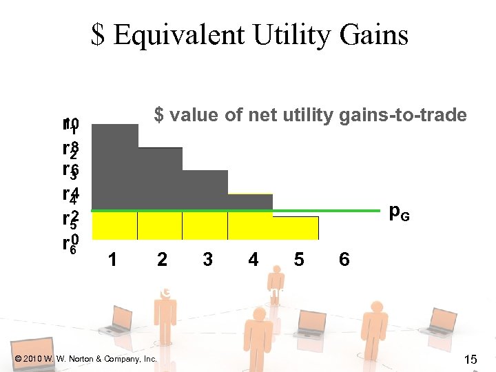$ Equivalent Utility Gains r 1 r 2 r 3 r 4 r 5