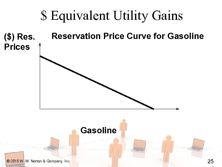 $ Equivalent Utility Gains ($) Res. Prices Reservation Price Curve for Gasoline © 2010
