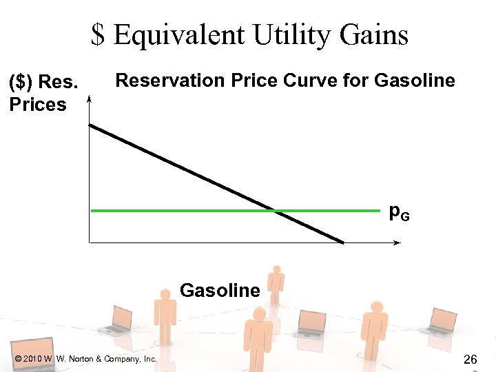 $ Equivalent Utility Gains ($) Res. Prices Reservation Price Curve for Gasoline p. G
