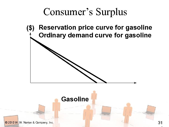 Consumer’s Surplus ($) Reservation price curve for gasoline Ordinary demand curve for gasoline Gasoline