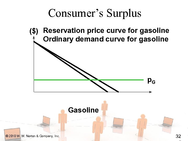 Consumer’s Surplus ($) Reservation price curve for gasoline Ordinary demand curve for gasoline p.
