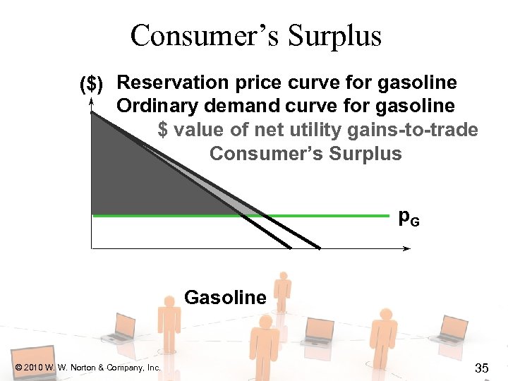 Consumer’s Surplus ($) Reservation price curve for gasoline Ordinary demand curve for gasoline $
