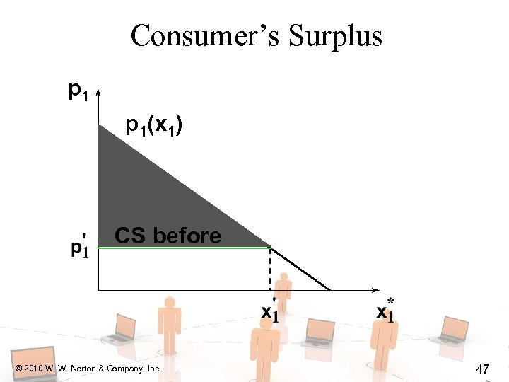 Consumer’s Surplus p 1(x 1) CS before © 2010 W. W. Norton & Company,