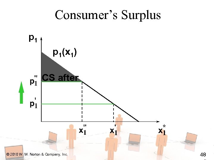 Consumer’s Surplus p 1(x 1) CS after © 2010 W. W. Norton & Company,