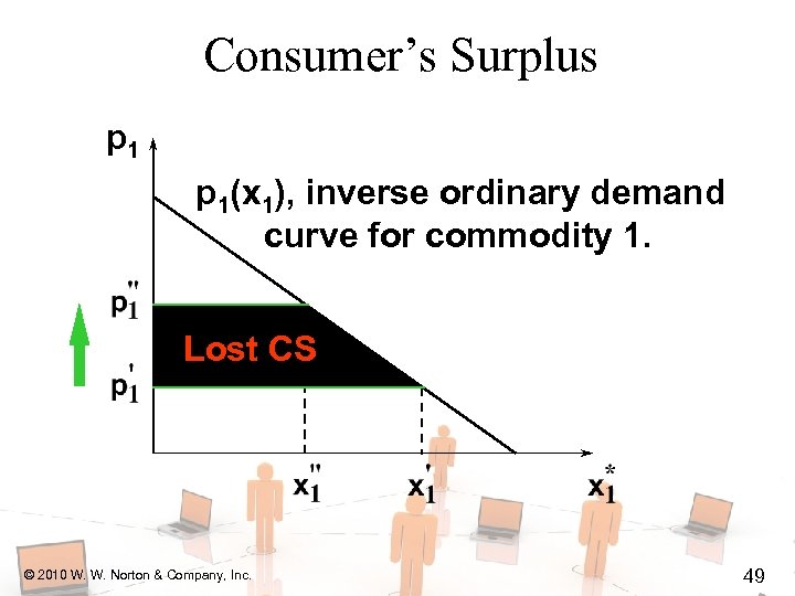 Consumer’s Surplus p 1(x 1), inverse ordinary demand curve for commodity 1. Lost CS