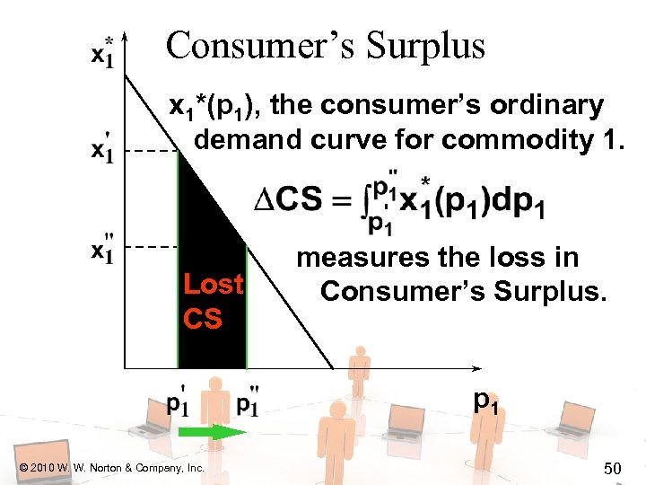 Consumer’s Surplus x 1*(p 1), the consumer’s ordinary demand curve for commodity 1. Lost