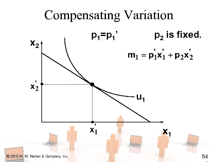 Compensating Variation x 2 p 1=p 1’ p 2 is fixed. u 1 x