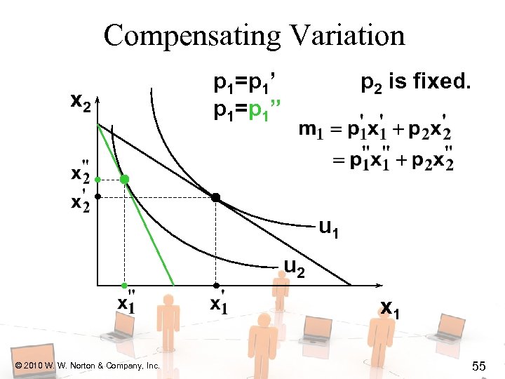 Compensating Variation x 2 p 1=p 1’ p 1=p 1” p 2 is fixed.