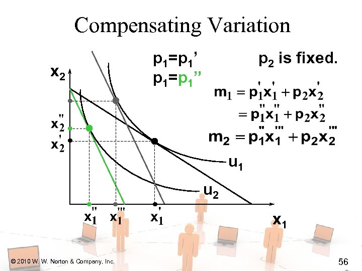 Compensating Variation x 2 p 1=p 1’ p 1=p 1” p 2 is fixed.