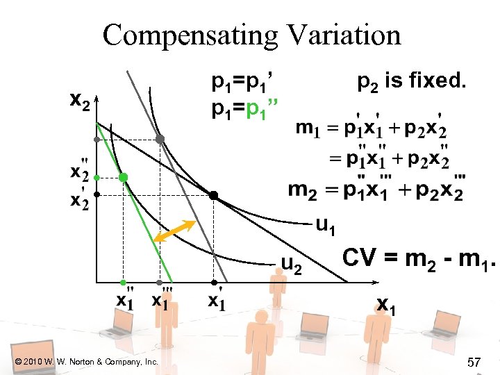 Compensating Variation x 2 p 1=p 1’ p 1=p 1” p 2 is fixed.