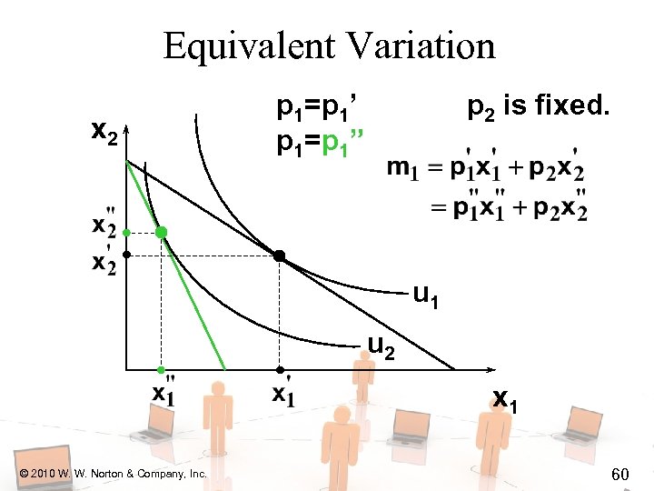 Equivalent Variation x 2 p 1=p 1’ p 1=p 1” p 2 is fixed.