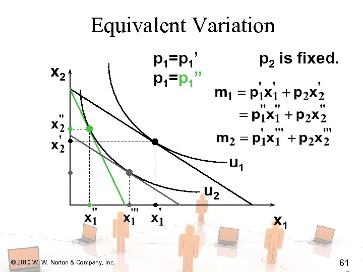Equivalent Variation x 2 p 1=p 1’ p 1=p 1” p 2 is fixed.