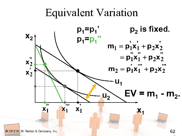 Equivalent Variation x 2 p 1=p 1’ p 1=p 1” p 2 is fixed.