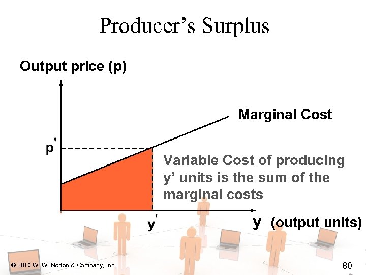 Producer’s Surplus Output price (p) Marginal Cost Variable Cost of producing y’ units is