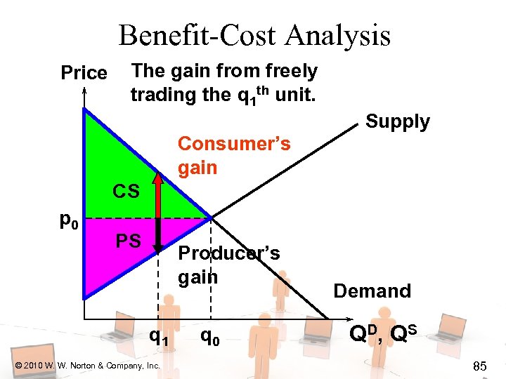 Benefit-Cost Analysis Price The gain from freely trading the q 1 th unit. Supply