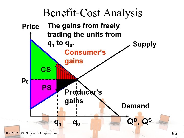 Benefit-Cost Analysis Price p 0 The gains from freely trading the units from q