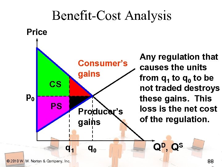 Benefit-Cost Analysis Price Consumer’s gains CS p 0 PS Producer’s gains q 1 ©