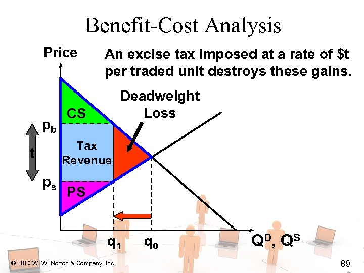 Benefit-Cost Analysis Price pb An excise tax imposed at a rate of $t per