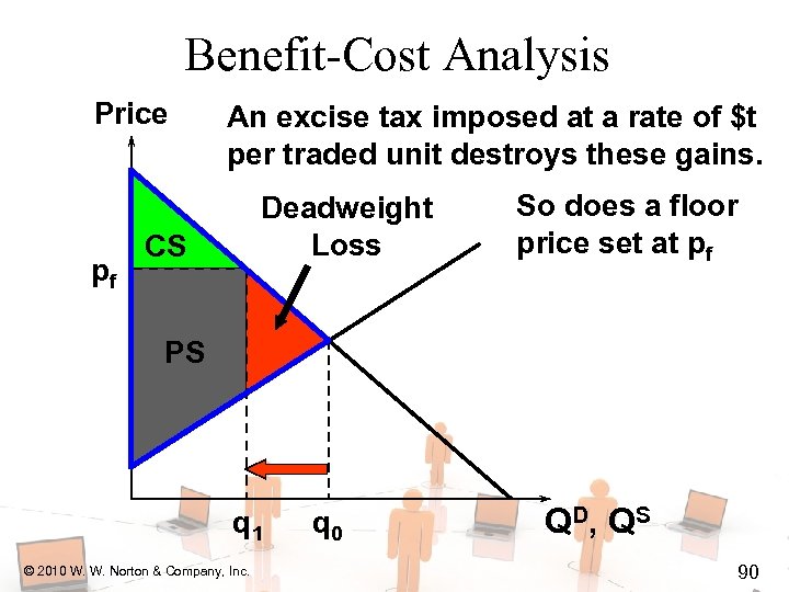 Benefit-Cost Analysis Price pf An excise tax imposed at a rate of $t per
