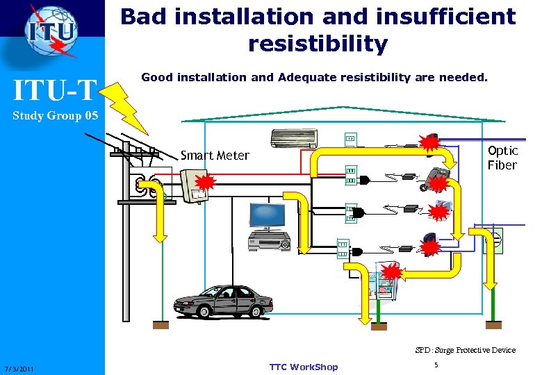 Bad installation and insufficient resistibility ITU-T Good installation and Adequate resistibility are needed. Study