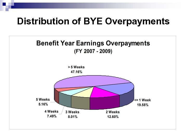 Distribution of BYE Overpayments 