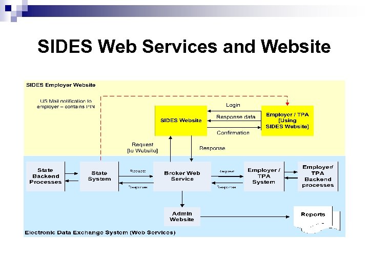 SIDES Web Services and Website 